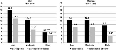 Prevalence Of Sarcopenia And Sarcopenic Obesity By Levels Of Physical