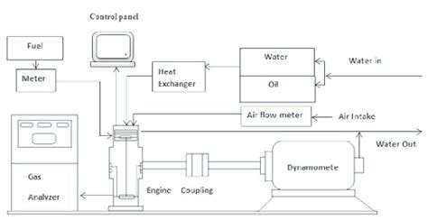 Schematic Diagram Of The Engine Test Rig Download Scientific Diagram