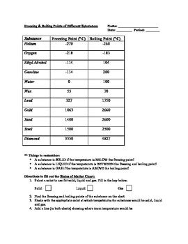 Freezing & Boiling Point Chart for Different Substances, Color-code