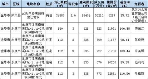 好地日报217：金华武义县商住地溢价257成交，台州温岭挂牌1宗低密宅地地块服务