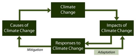 Lesson Vulnerability And Adaptation Geog W Human Dimensions