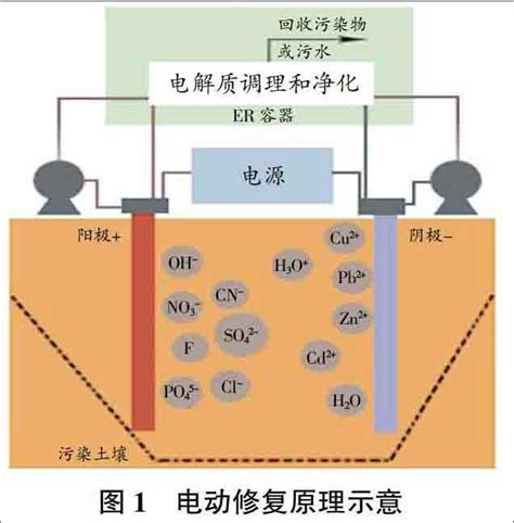 土壤电动修复技术及其研究进展参考网