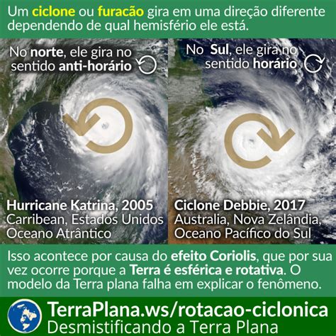 Rotação ciclônica A direção de um ciclone é influênciada pelo