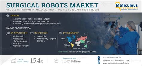 Surgical Robots Market Size Share Trends Growth To 2030