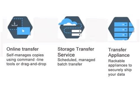 Data Transfer Services In Google Cloud | Introduction