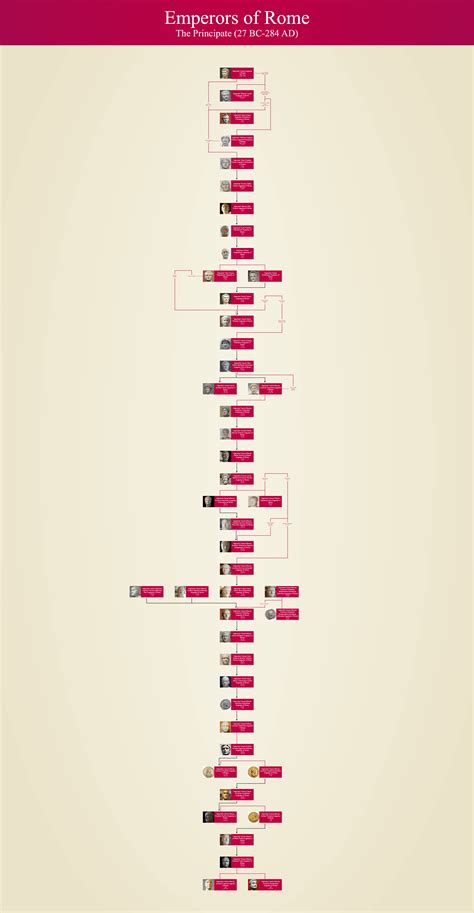 Roman Emperors during the Principate : r/UsefulCharts