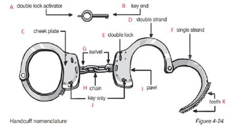 Handcuff Nomenclature Chart