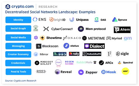 Decentralised Social Media Networks To Take Over Social Media Dissect