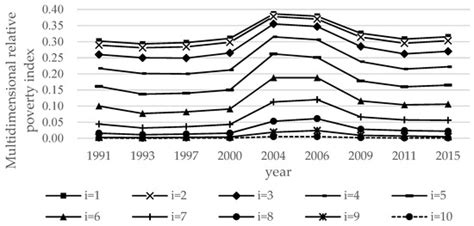 Sustainability Free Full Text Multidimensional Relative Poverty In China Identification And