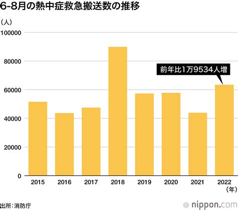 熱中症の救急搬送2年ぶりに増加：2022年6 8月に6万3000人