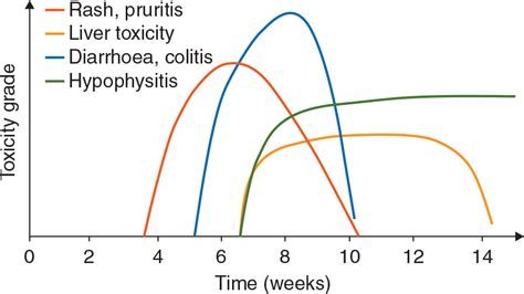 Management Of Toxicities From Immunotherapy Esmo Clinical Practice