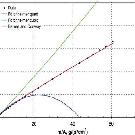 Comparison Between Pressure Gradient And Mass Flow Rate Under Certain