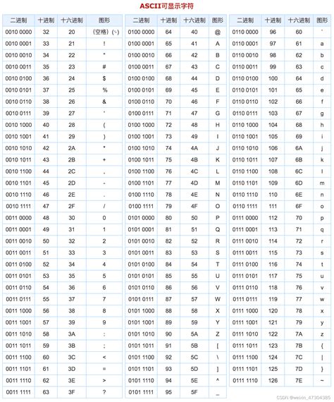 Ascii 字符集andunicode 编码（了解） Ascii字符 Unicode编码 Csdn博客