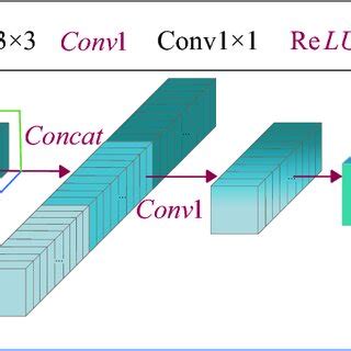 Rcan It Consists Of Several Residual Channel Attention Blocks Which