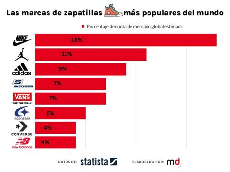 Nike encabeza la lista de las marcas de zapatillas más populares