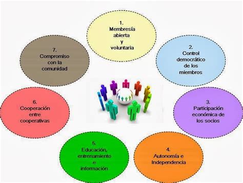 El Cooperativismo