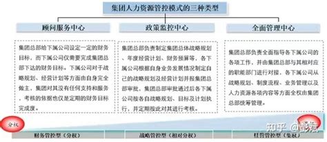 【彭斌说】集团人力资源管控的三个管控维度、三种管控类型与六大管控难题 知乎