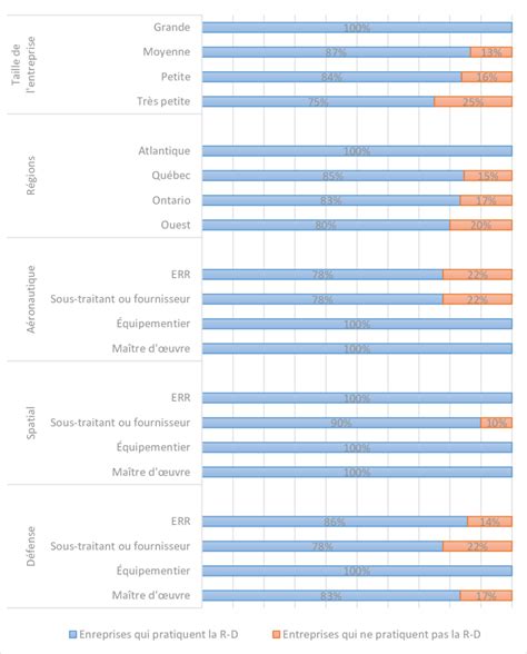 Distributions Par Taille Par R Gion Et Par Cha Ne De Valeur Des