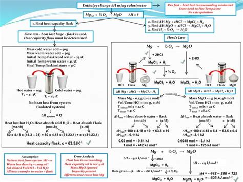 Ib Chemistry On Hess S Law Enthalpy Formation And Combustion Ppt