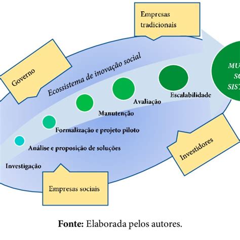 O Processo De Inovação Social Download Scientific Diagram