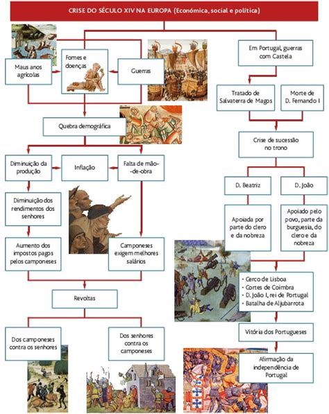 Teste Diagnóstico Portugal no século XIII e a Revolução de 1383