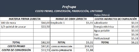 Costo primo conversión producción Download Scientific Diagram