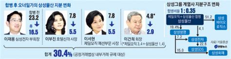 제일모직 삼성물산 합병`이재용 승계` 밑그림 본격화 매일신문