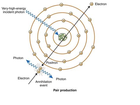 Pair Production Science Physics Showme