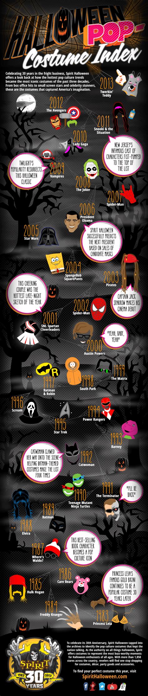 Halloween Pop Costume Index [infographic] Infographic Expo