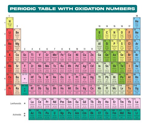 Periodic Table With Oxidation Numbers Printable