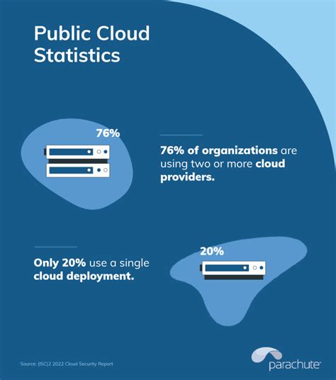 Stay Informed With Key Insights From 2024 Cloud Computing Statistics