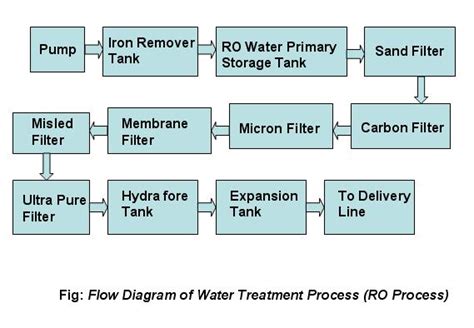 Ro Water Process Flow Chart