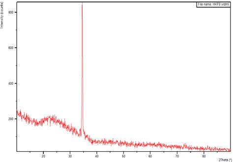 Figure From Propri T S Structurales Et Optiques De Couches Minces D