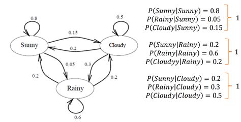 An Introduction To Part Of Speech Tagging And The Hidden Markov Model