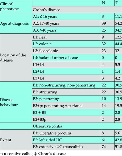 Clinical Characteristics Of Patients With Cd And Uc According To