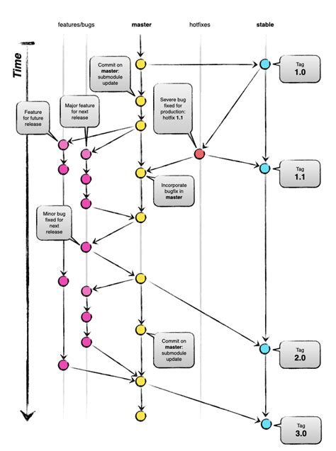 Git Branching Model Diagram What Your Git Branching Model Ne