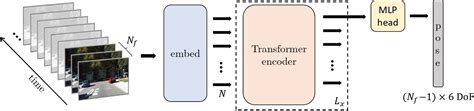 Transformer Based Model For Monocular Visual Odometry A Video