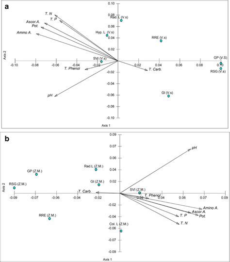 Canonical Corresponding Analysis Cca Bi Plot Of Sles Components