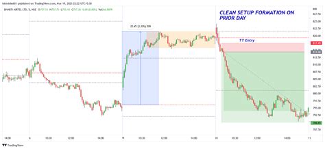 NSE BHARTIARTL Chart Image By Hiteshlink01 TradingView