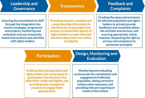 Accountability To Affected Populations CPA Initiative