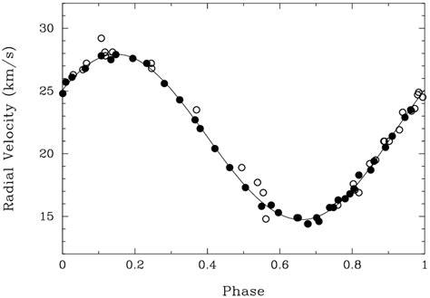 Plot Of The Computed Radial Velocity Curve Of Hd Compared With