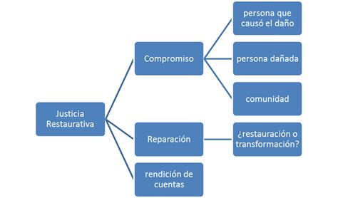 Puntos Claves De La Justicia Restaurativa Justicia Restaurativa