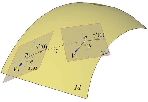 Given A Vector In The Tangent Plane Of A Surface And A Geodesic γ