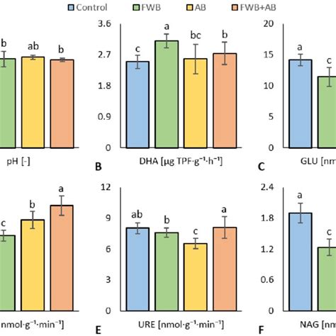 The Responses Of Soil Ph A And Extracellular Enzyme Activities B F