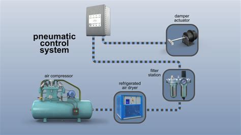 Advantages Of Pneumatic System : How an Industrial Pneumatic System Works - 2020 Review ...