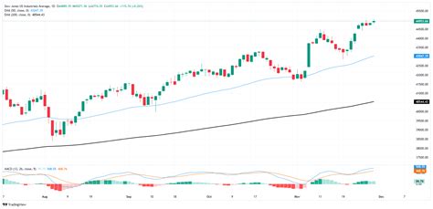 El Dow Jones Alcanza Un Nuevo R Cord Cierra Justo Por Debajo De