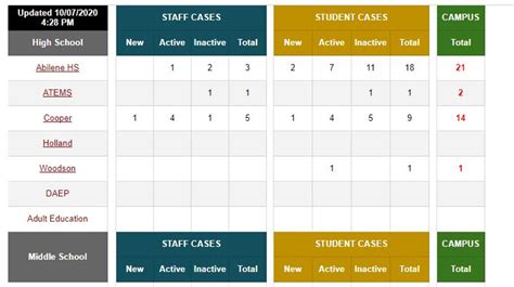 Abilene ISD launches COVID-19 dashboard