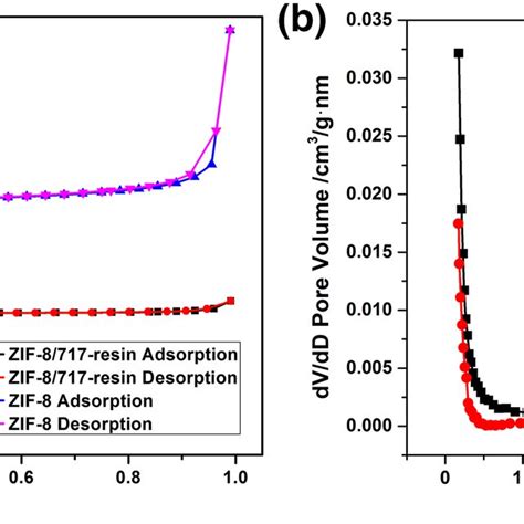 N2 Adsorption Desorption Isotherms A And The Pore Size Distributions