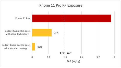 Study Claims Iphone Pro Radiation Level Is Twice The Federal Safety