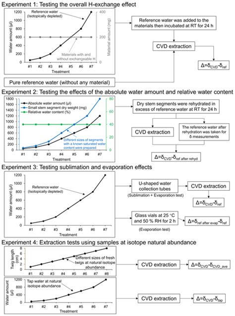 Hess Technical Note On Uncertainties In Plant Water Isotopic